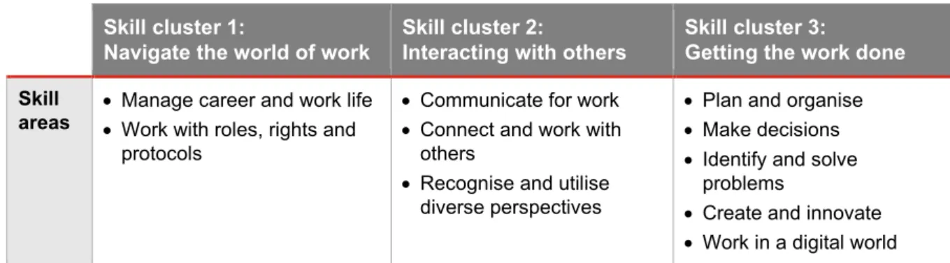 Figure 6: CSfW in QCAA Applied syllabuses  Skill cluster 1: 