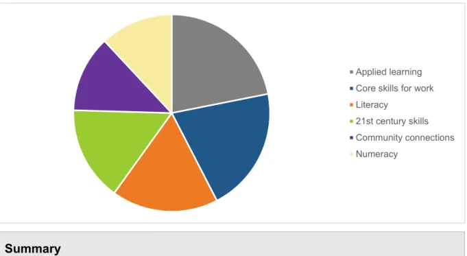 Figure 7: The most important factors that underpin Applied syllabuses: Teachers 