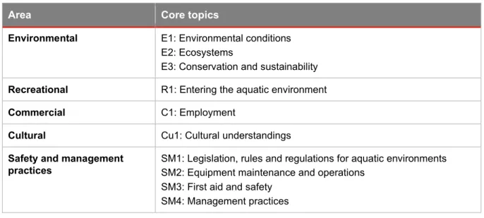 Table 5: Aquatic Practices (2019) core topics 