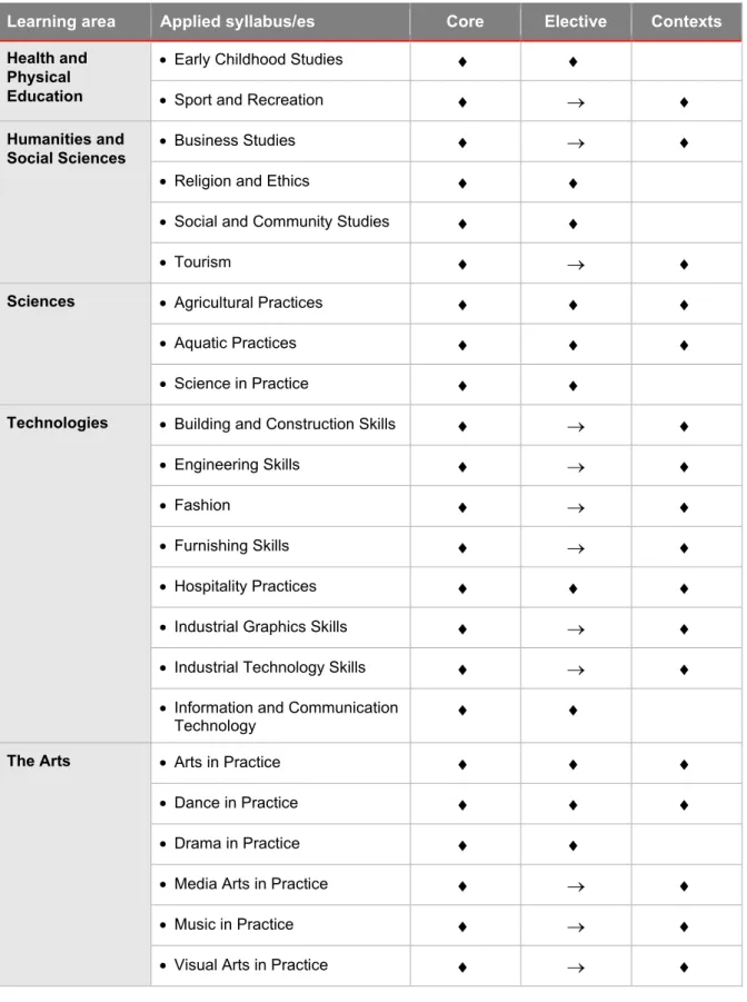 Table 6: A summary of core, elective and contexts in Applied syllabuses 