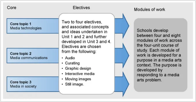 Figure 8: Planning a course of study in Media Arts in Practice (2019) 