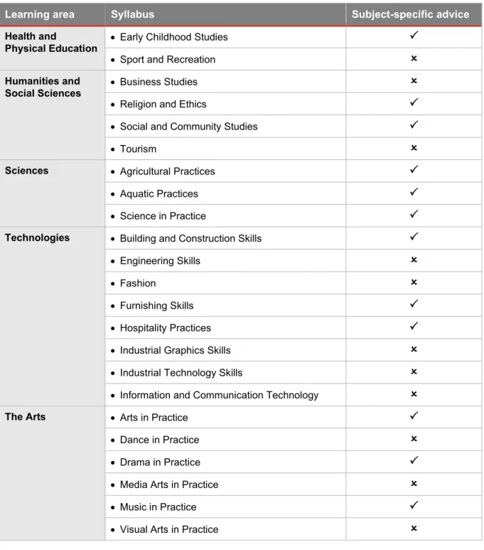 Table 7: Subject-specific references to integrating Aboriginal perspectives and Torres  Strait Islander perspectives 