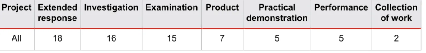 Table 8 provides a summary of the number of syllabuses that include each assessment  technique