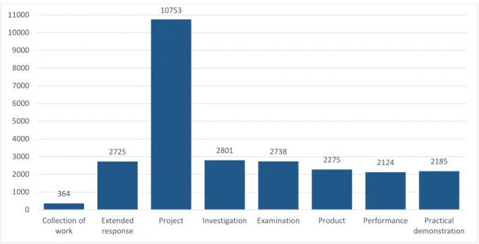 Figure 9: Assessment techniques in current Applied syllabus study plans 