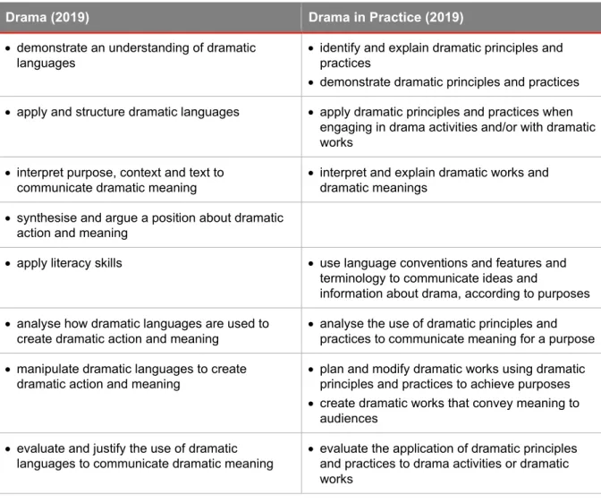 Table 13: Syllabus objectives comparison between Drama and Drama in Practice 