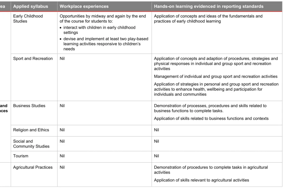 Table 2.3: Evidence of underpinning factors in Applied syllabuses 