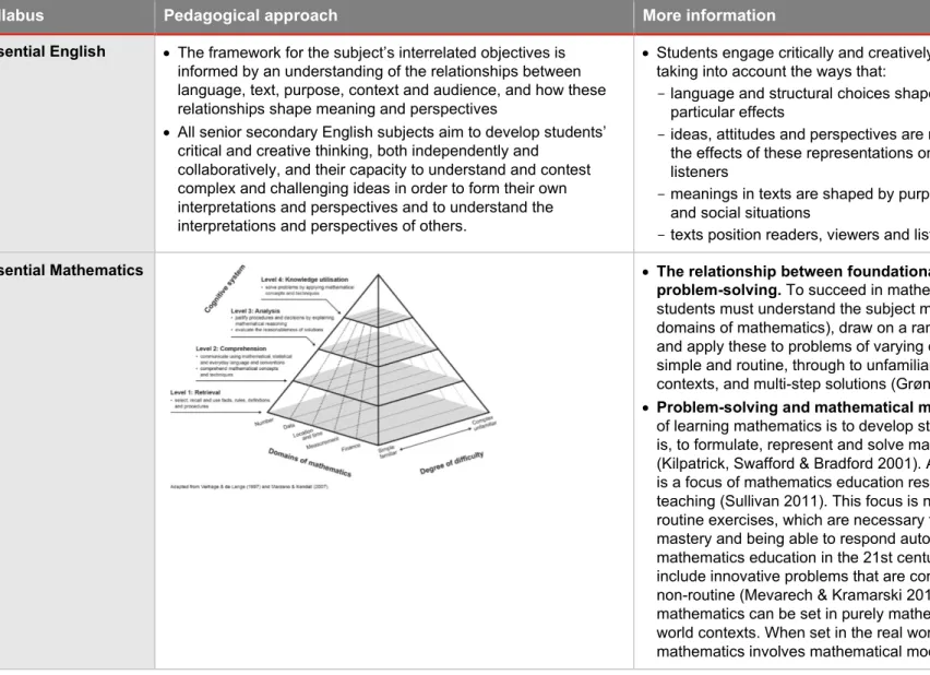 Table 3.2: Pedagogical approach in QCAA Applied (Essential) syllabuses 