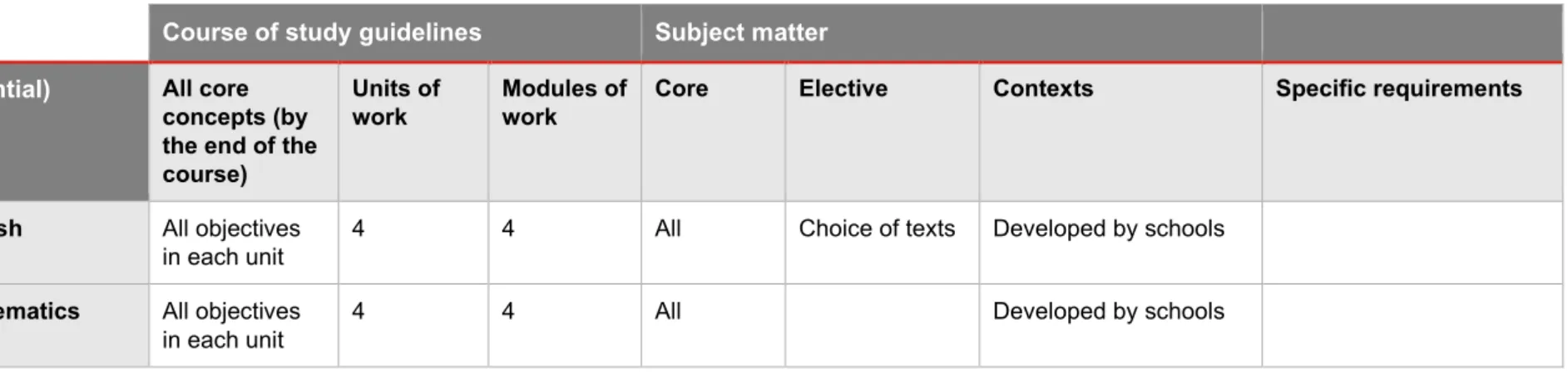 Table 4.2: Planning a course of study advice in QCAA Applied (Essential) syllabuses  Course of study guidelines  Subject matter  Applied (Essential) 