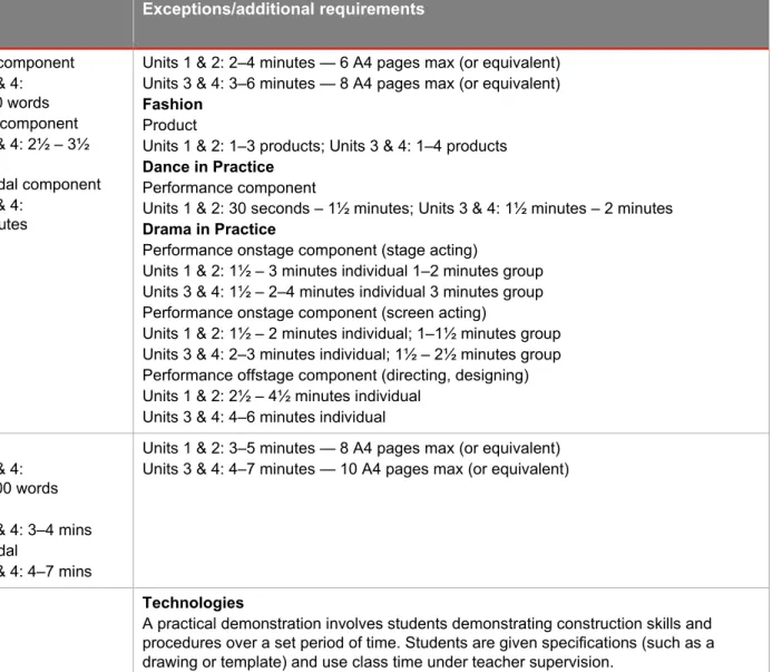 Table 7.2: Assessment techniques and associated conditions across syllabuses  Assessment 