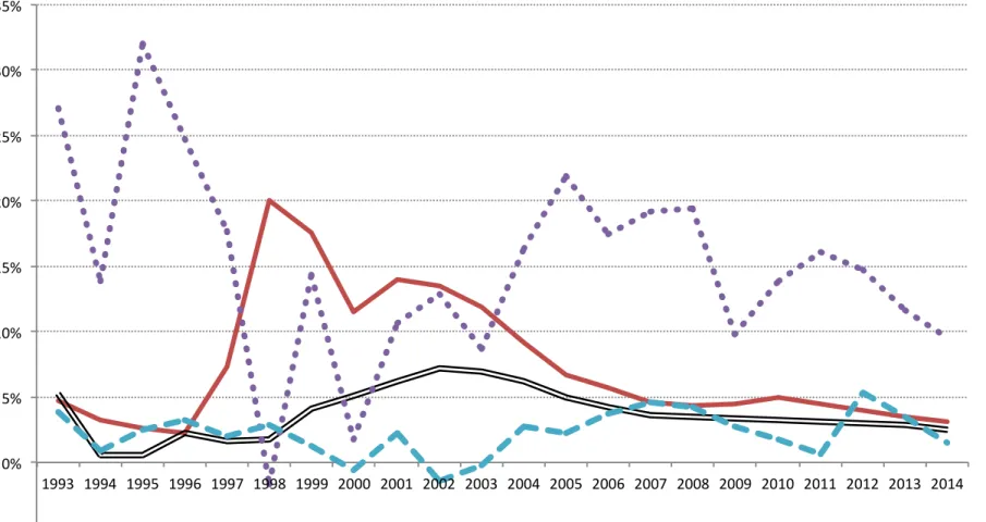 Figure 1: The time-series of loan growth and non-performing loans. 