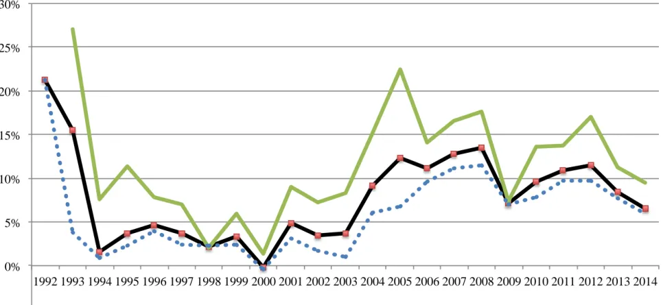 Figure 2: The time-series of loan growth by bank size. 