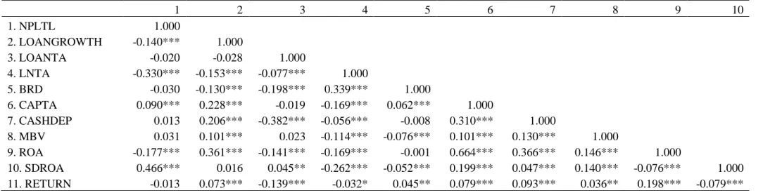 Table 2: Correlation coefficients. 