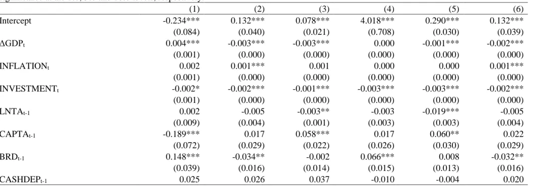 Table 4: The two-stage OLS regressions of non-performing loans. 