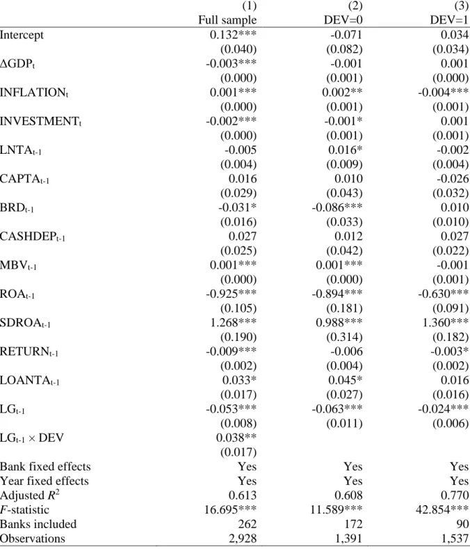 Table 5: The second-stage OLS regressions of non-performing loans. 