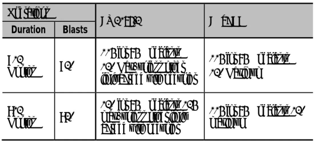 Table 5.2 Comparison of blast impact guidelines: airblast overpressure in dB(L) 