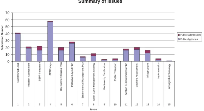 Figure 1: Summary of issues  