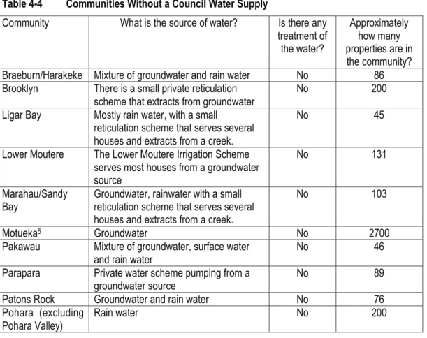 Table 4-4 Communities Without a Council Water Supply