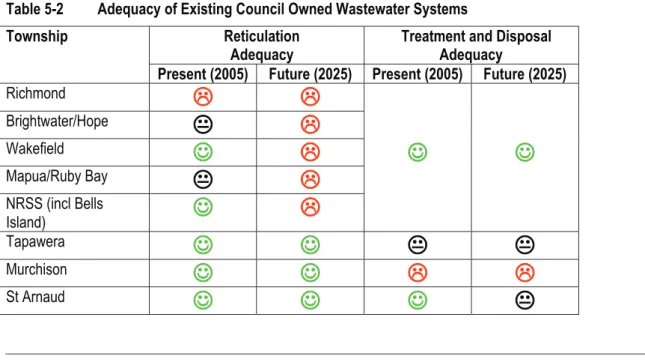 Table 5-2 Adequacy of Existing Council Owned Wastewater Systems Reticulation