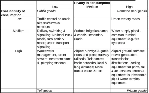 Table  3  illustrates  a  division  of  infrastructure  facilities  in  terms  of  their  varying  degrees of rivalry and excludability in consumption