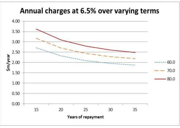 Figure 3 Changing costs with varying terms 