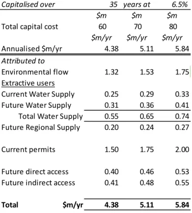 Table 6 Sensitivity to length of time for cost recovery 