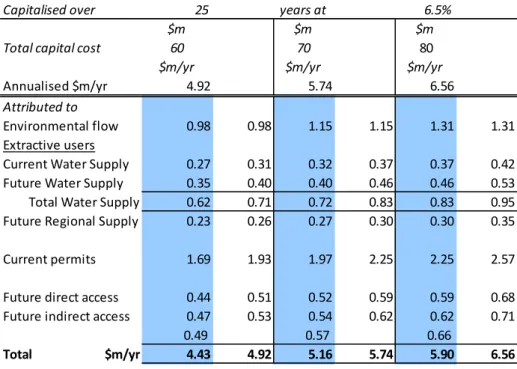 Table 7 Sensitivity to share of cost for environmental purposes 