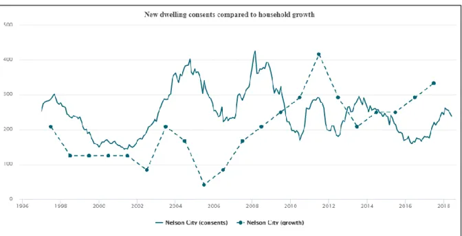 Figure 4: Nelson household growth compared to building consents issued for new dwellings.
