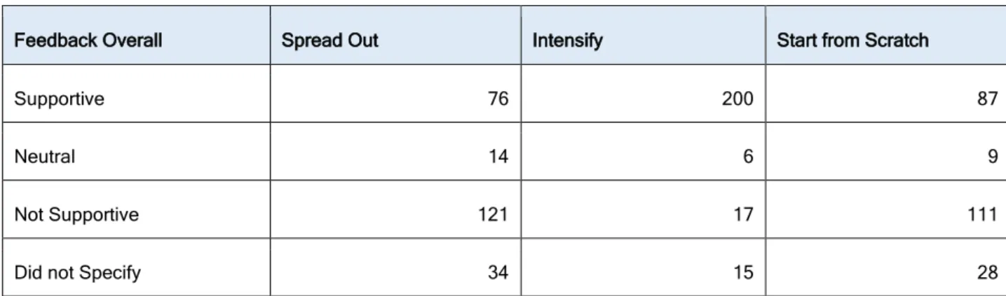 Table one shows the number of respondents who stated support, were neutral or did not support  the three options.