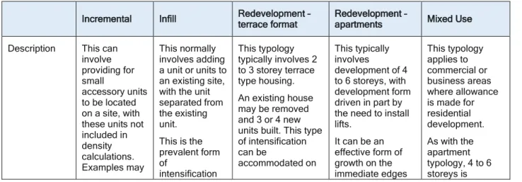 Table 5: Types of intensification appropriate to the Nelson Urban Area context.  