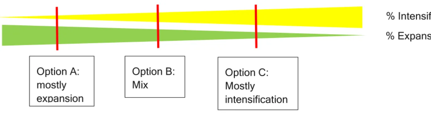 Figure 6: Level of intensification and expansion across different growth options.  