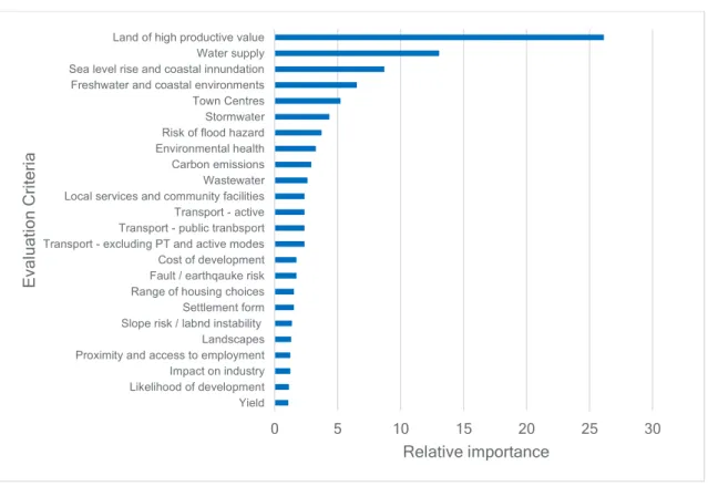 Figure 9: Relative importance of the draft evaluation criteria across all Councillors in attendance at the  workshop on March 5