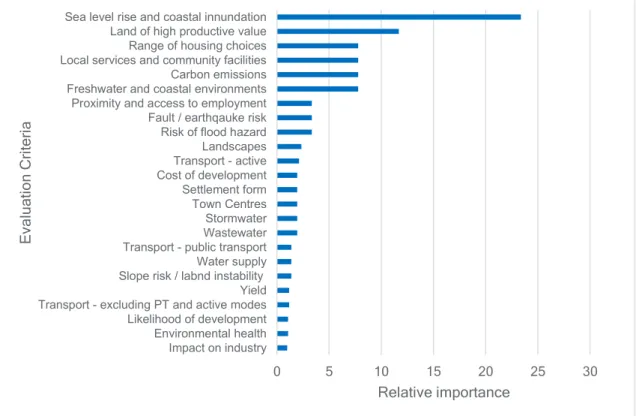Figure 10: Relative importance of the draft evaluation criteria across all stakeholders in attendance at the  workshop on March 4