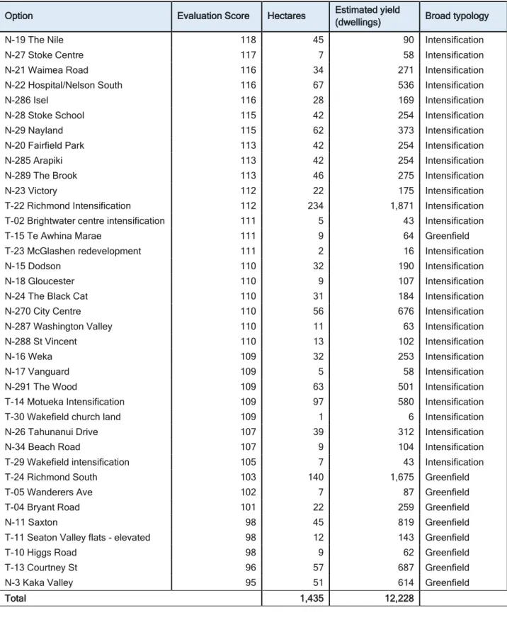 Table 12: Future development areas, based on unweighted evaluation scores, required to provide sufficient  capacity for 12,000 residential dwellings