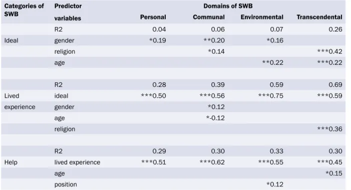 Table 2: β‑values and R 2  values for regression analyses of influences on SWB Categories of 