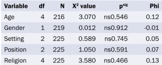 Table 3: Pearson Correlation values of ‘differences’ with ‘help’ in domains of SWB