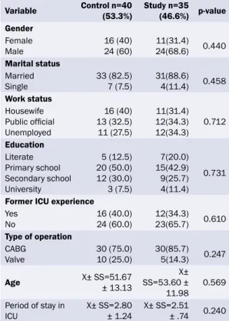 Table 1: Characteristics of the sample Variable Control n=40 