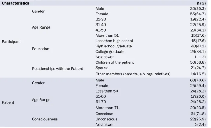 Table 1: Characteristics of participant family members and patients (n = 85)