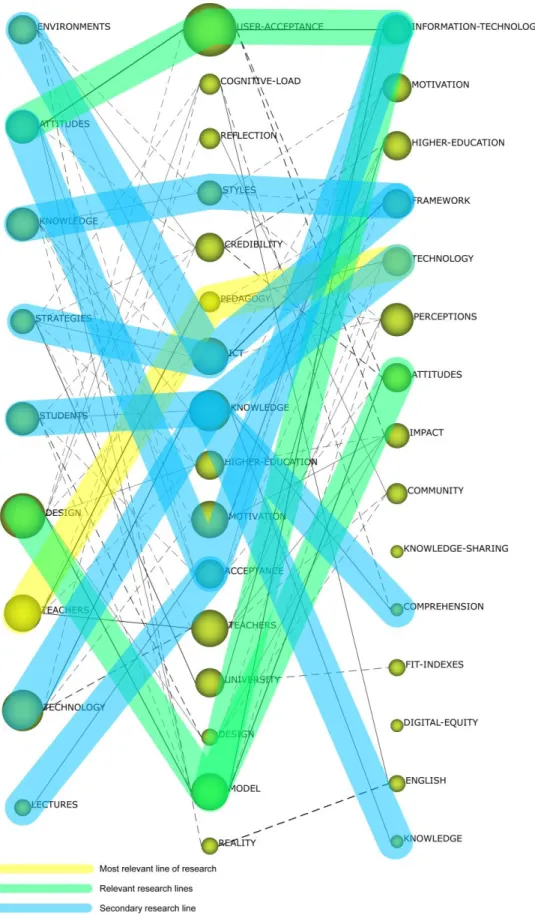 Figure 9. Thematic evolution by h-index 