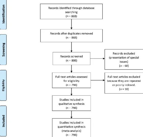 Figure 1. Flow chart according to the PRISMA protocol 