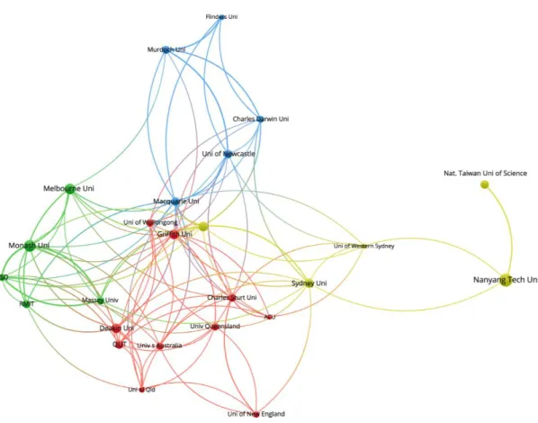 Figure 4. Collaboration between institutions 
