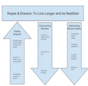 Figure  2  illustrates  the  second  major  overarching  theme:  ‘hopes  and  dreams –  to  live  longer  and  be  healthier’