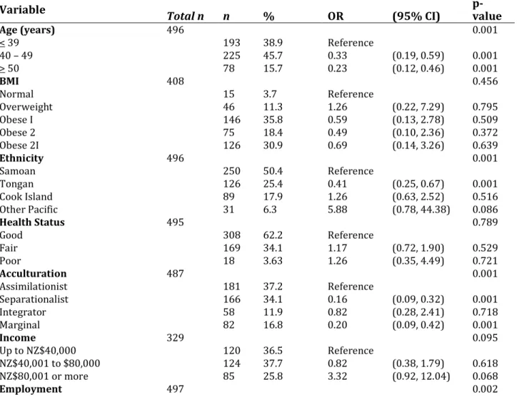 Table 3. Odds ratios of having high (versus low) health literacy by demographic and health variables 