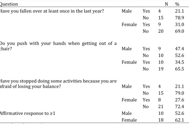 Table 3: Attitudes to Falls-Related Interventions Scale’ (AFRIS) questionnaire. 