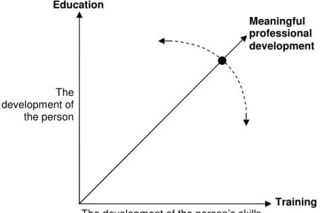 Figure 2.2:  Meaningful professional development: The person and their skills 