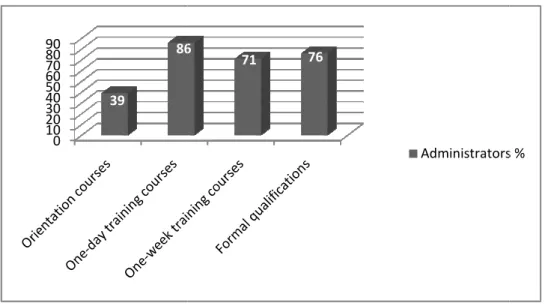 Figure 4.1:  Administrator