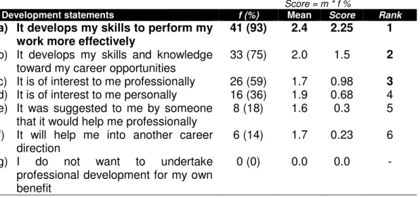 Table 4.1:  Purpose  of  professional  development:  Administrators’  perceived  purpose for engagement 