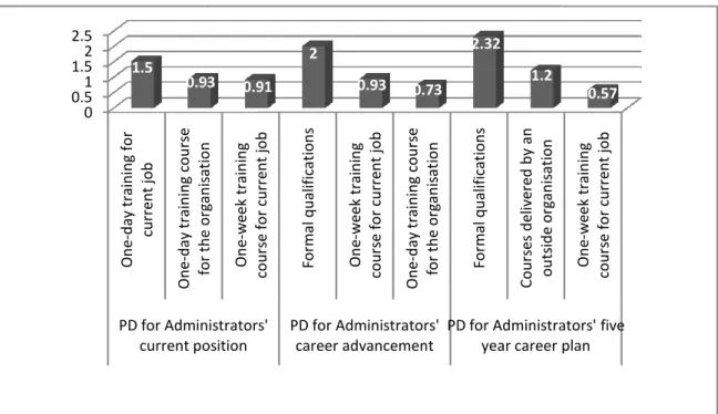 Figure 4.2:  Desired  professional  development  for  administrators’  career  development