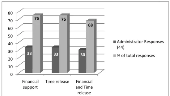 Figure 4.3:  Organisational s