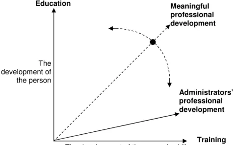 Figure 5.1:  Administrators’ professional development 