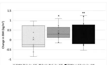 Figure 3: Change in Body Mass Index by Group 